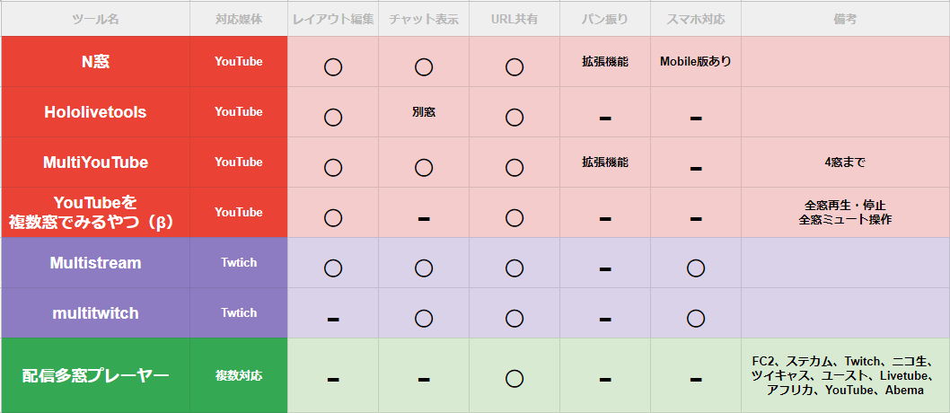 配信視聴が捗る複窓 多窓ツールを比較してみた デジノート